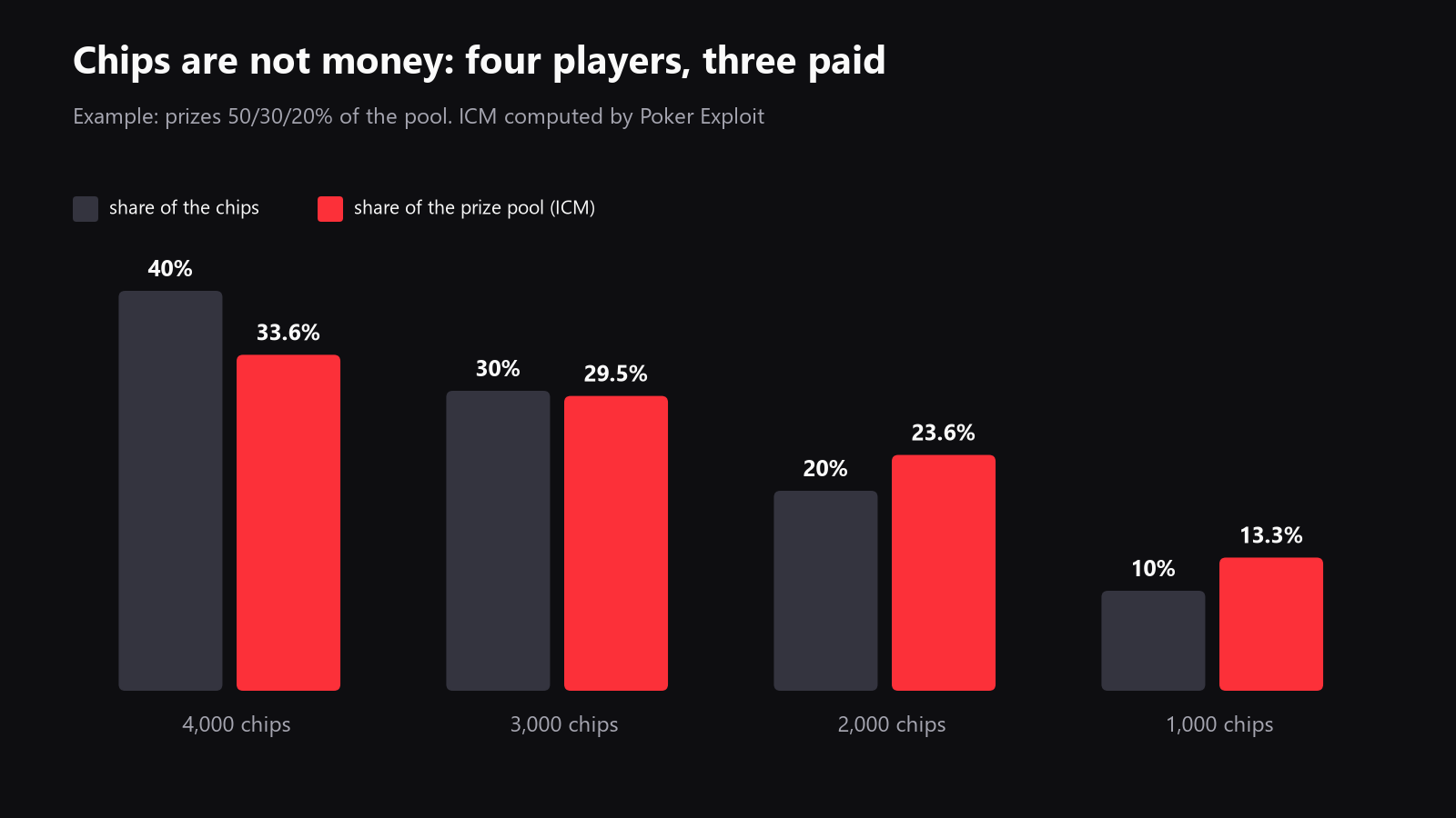 a simple chart showing how chip gain and prize-pool equity do not rise in a straight line, with a bubble example and a final-table example