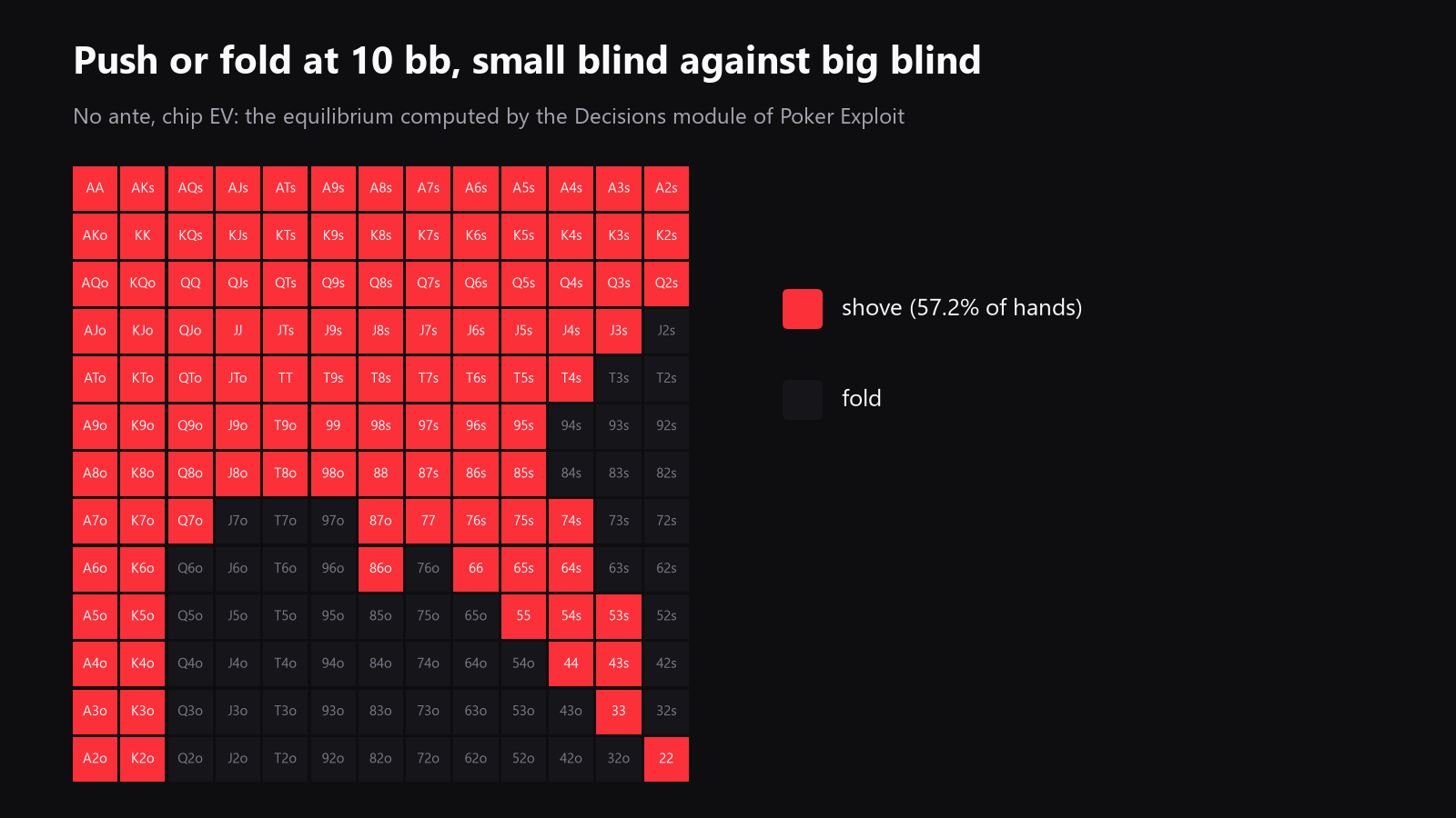 a 13x13 starting-hand grid for a short-stack push/fold spot, with shoves and folds clearly colored