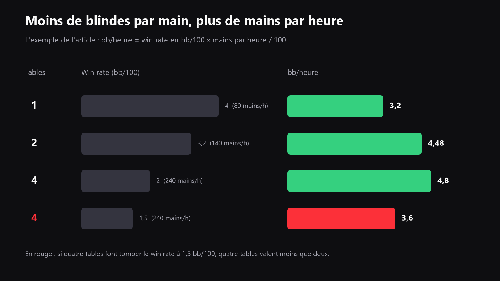 un graphique simple montrant le win rate par 100 mains et les bb/heure pour 1, 2 et 4 tables (4,0, 3,2 et 2,0 bb/100 ; 3,2, 4,48 et 4,8 bb/heure), avec le cas de 4 tables à 1,5 bb/100 (3,6 bb/heure) comme une deuxième barre, dite être l'exemple de l'article