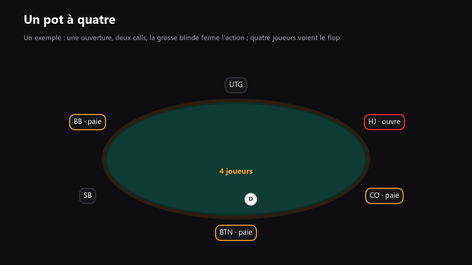 une table de poker vue du dessus avec quatre sièges actifs et des flèches montrant un call préflop, un second call, puis une décision au flop dans un pot à 4 joueurs