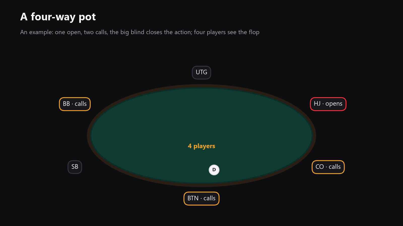 a poker table seen from above with four active seats and arrows showing a preflop call, a second call, and a flop decision in a 4-way pot