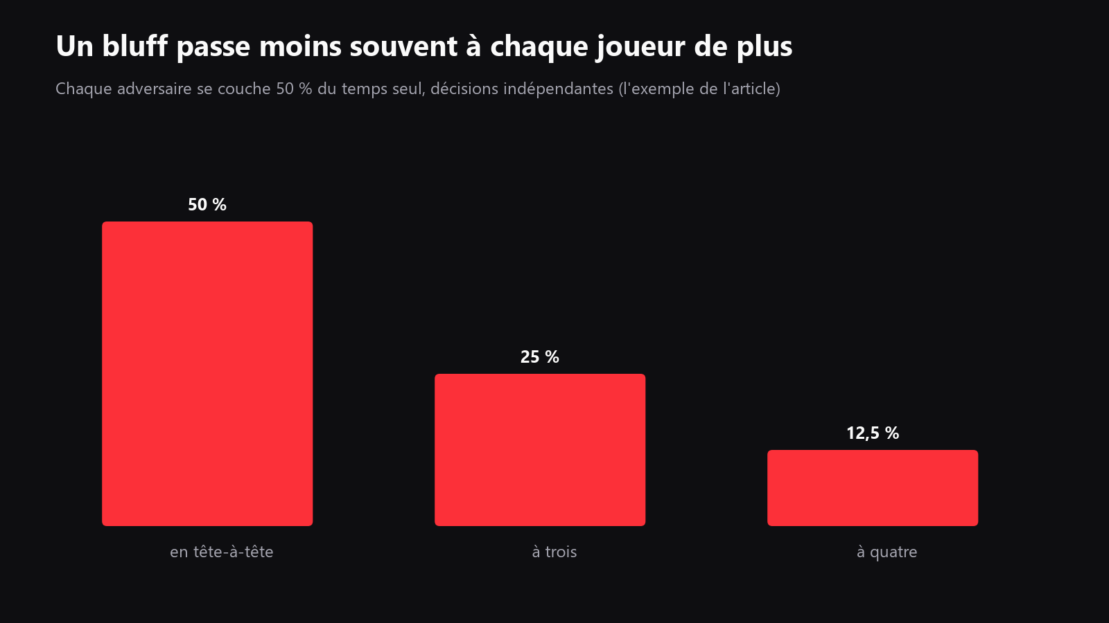 un schéma simple comparant la réussite d’un bluff en heads-up et en pot multiway, avec des fréquences de fold d’exemple tirées du texte