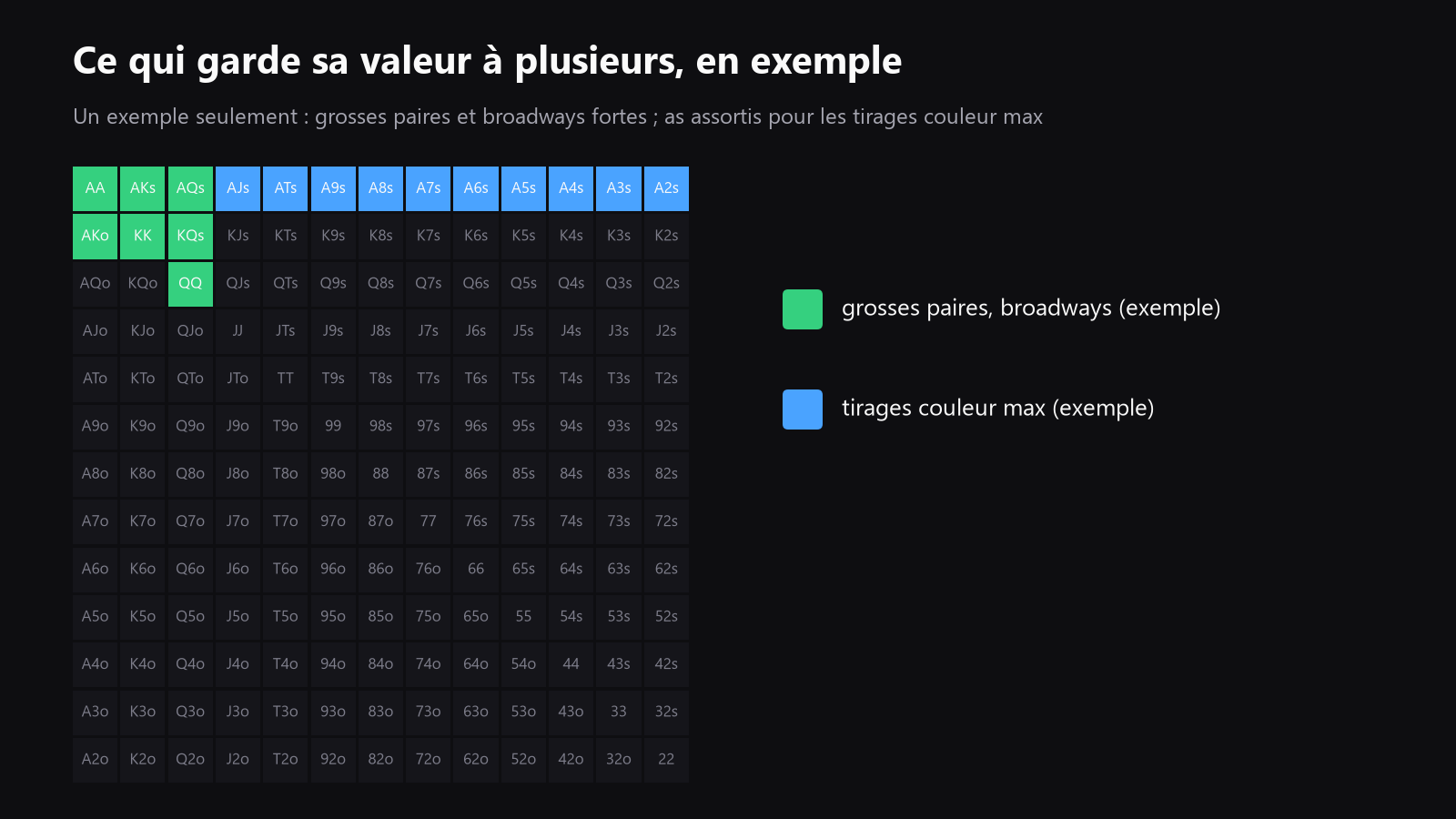 une grille 13x13 mettant en avant les mains qui gardent le mieux leur valeur en pot multiway, comme les grosses paires, les broadways forts et les nuts draws