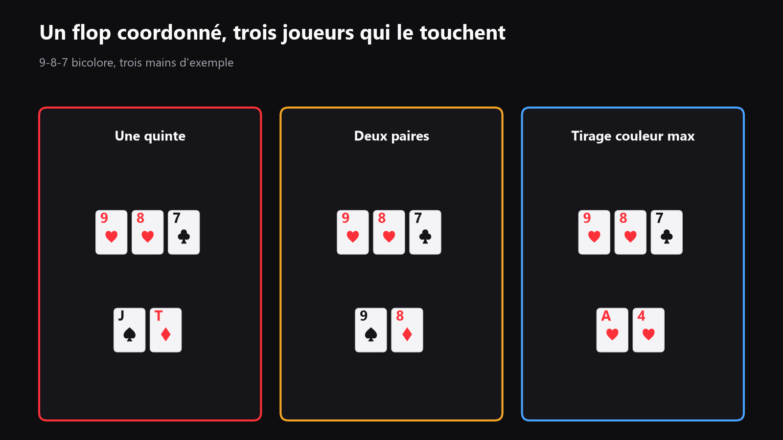 une table de poker vue du dessus avec un flop connecté et des flèches montrant comment plusieurs joueurs peuvent toucher le même board