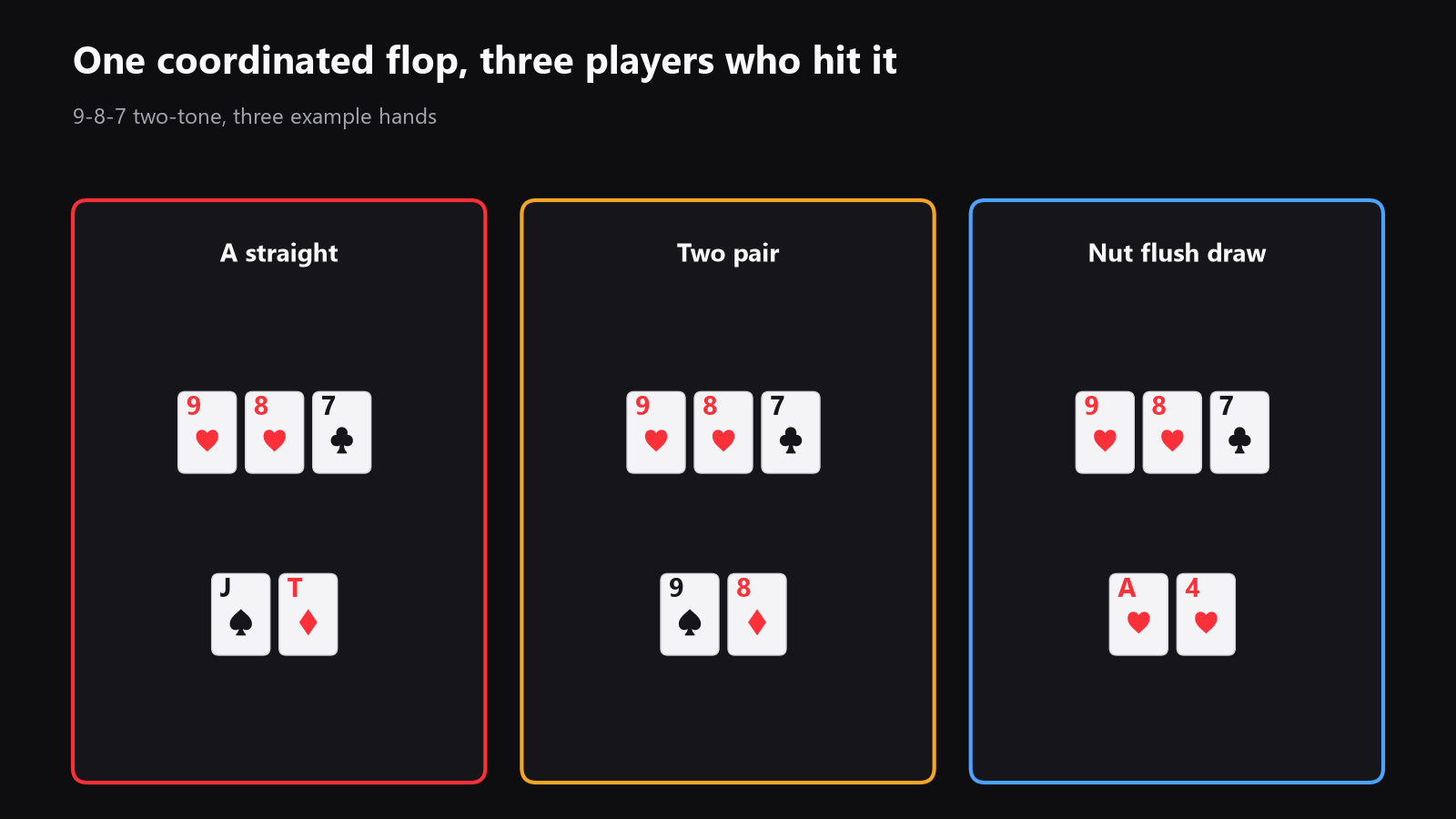 a poker table seen from above with a coordinated flop and arrows showing how several players can connect to the same board