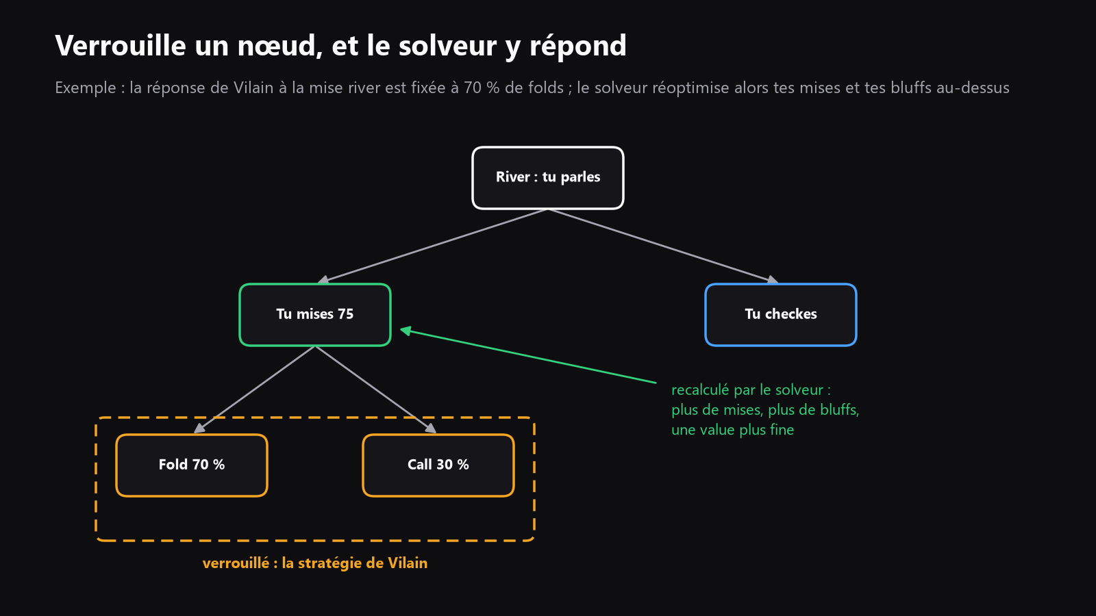 un arbre de jeu de poker simple avec un node river verrouillé, et les branches en dessous montrant la réaction du solver