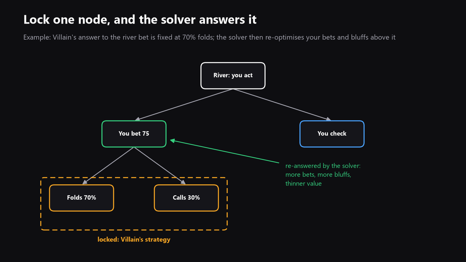 a simple poker game tree with one river node locked, and the branches below it showing the solver's reaction