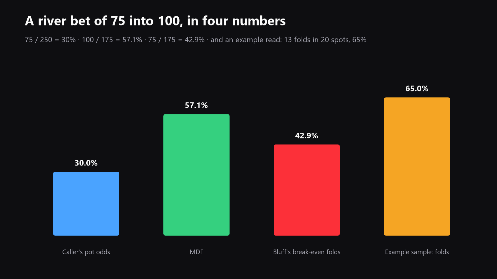 a chart showing pot odds, minimum defense frequency, and the break-even fold rate for a 75 into 100 river bet