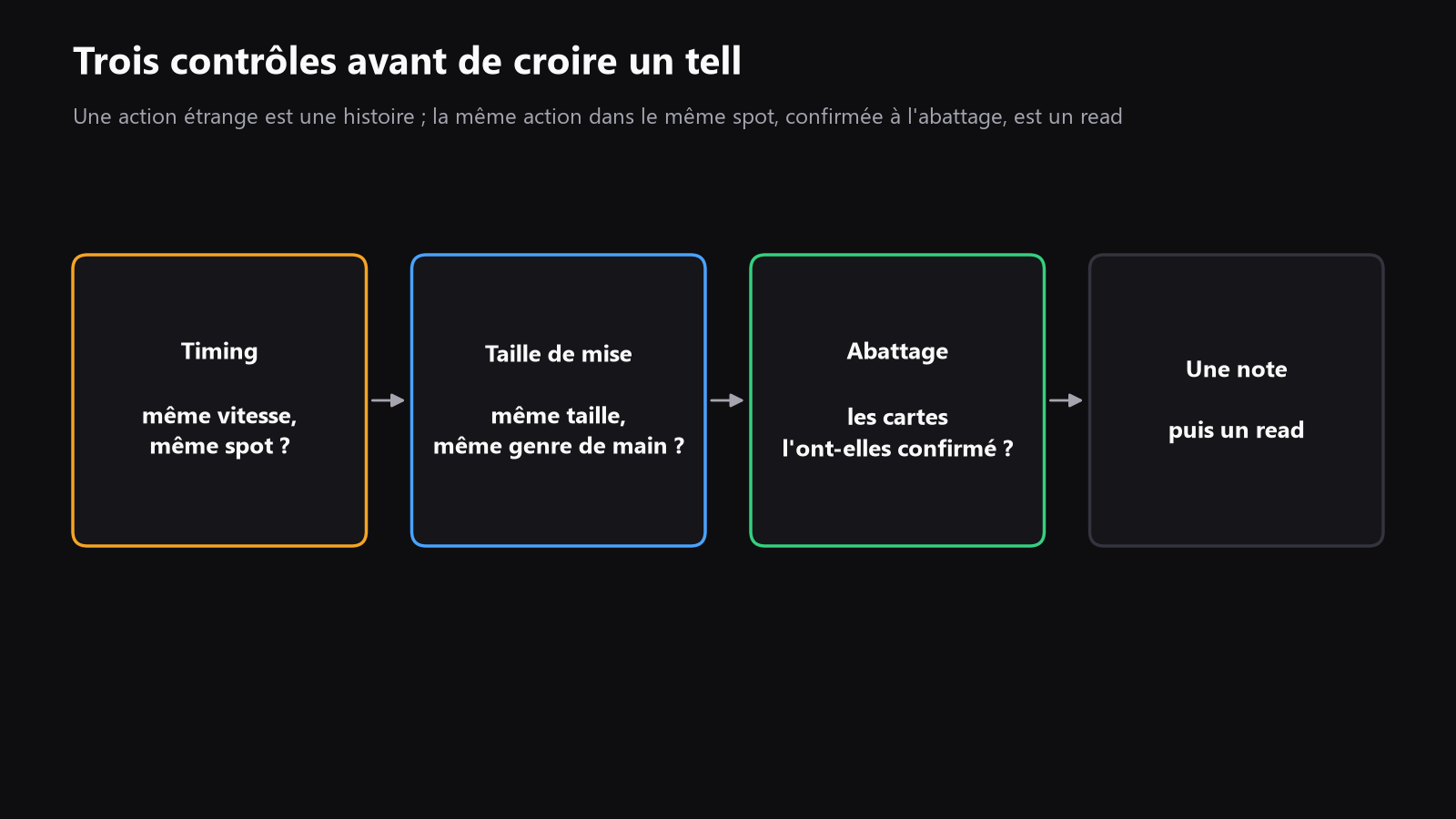 un schéma simple qui montre les trois vérifications d’un tell, timing, taille de mise et confirmation à l’abattage