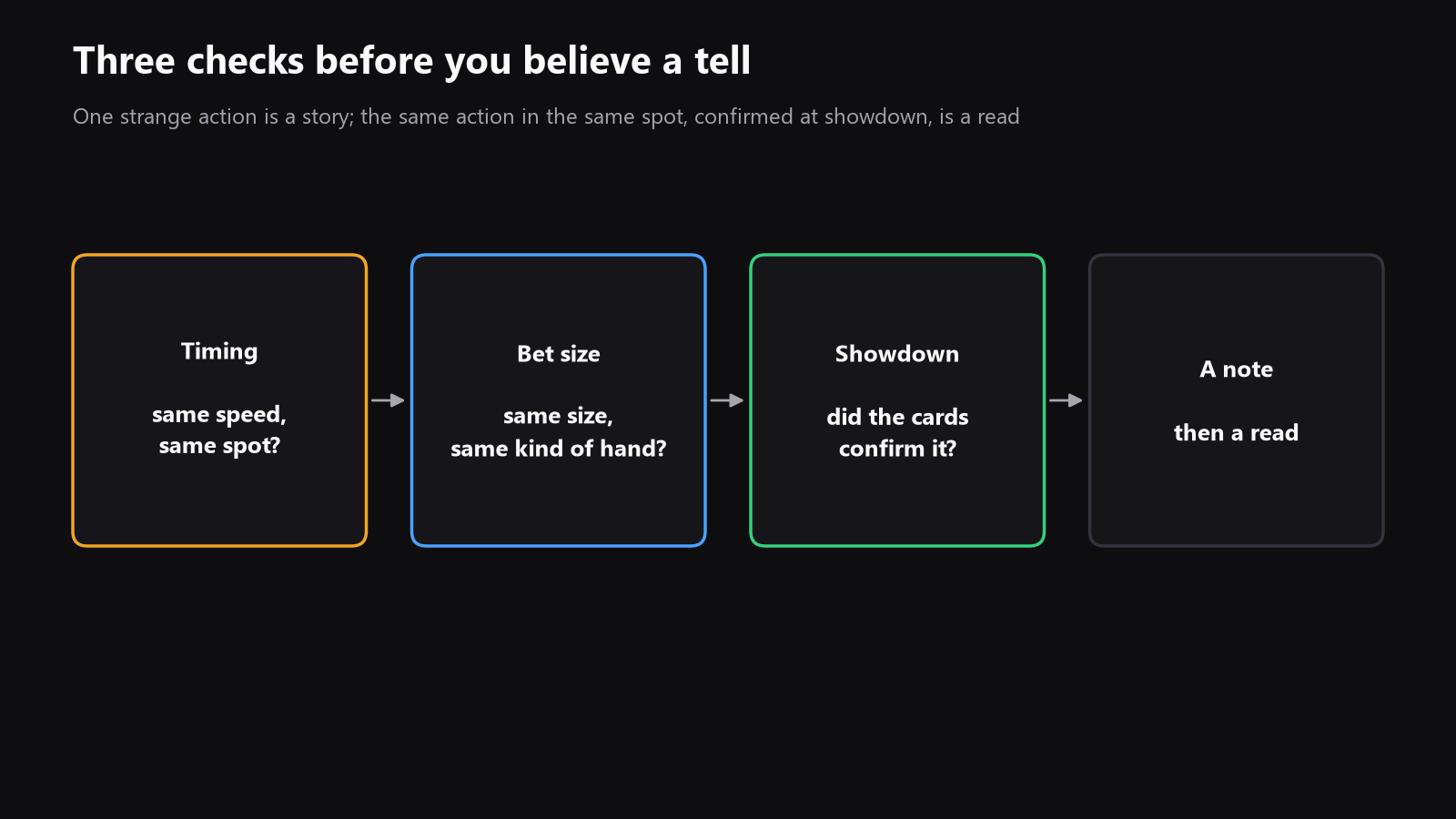 a simple flowchart showing the three checks for a tell, timing, bet size, and showdown confirmation