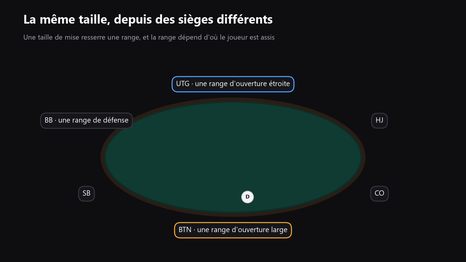 une table de poker vue du dessus, avec les sièges marqués par position, pour montrer que la même taille de mise ne raconte pas la même chose selon la position