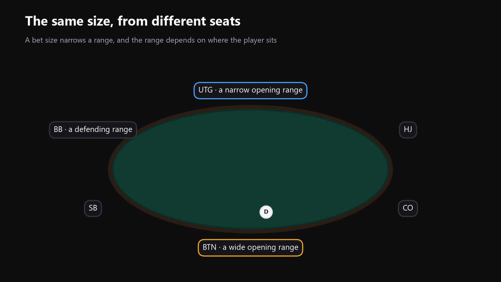 a poker table seen from above, with seats marked by position, to show how the same size means different things from different seats