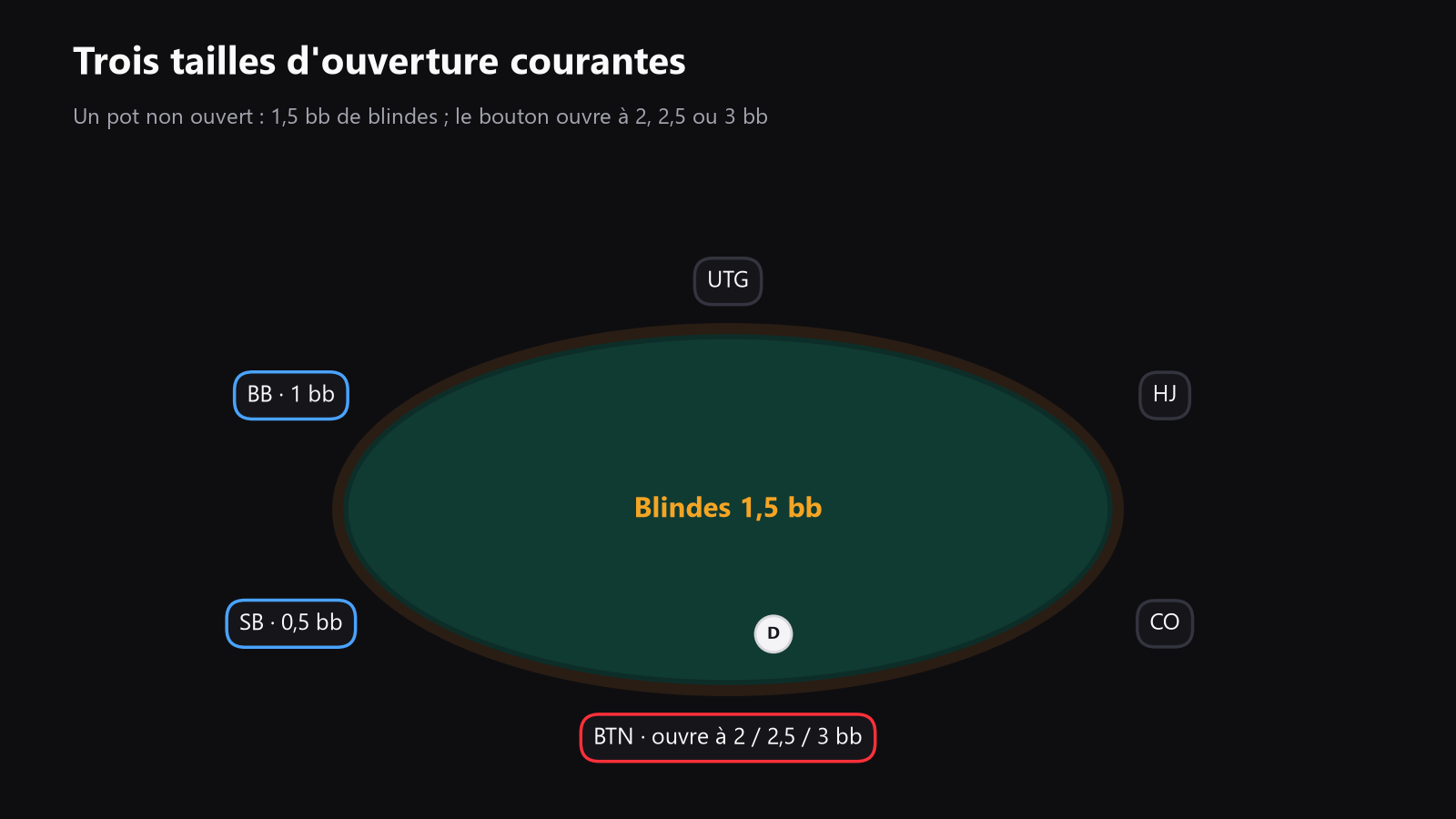 une table de poker vue de dessus, avec le bouton, les blindes et un pot non ouvert signalés, plus des flèches montrant des ouvertures à 2 grosses blindes, 2,5 grosses blindes et 3 grosses blindes
