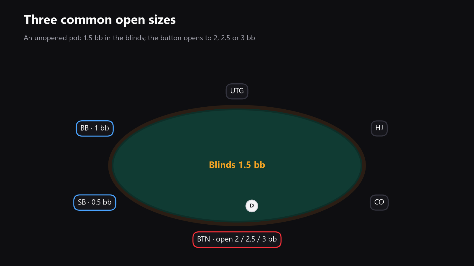 a poker table seen from above, with the button, blinds, and an unopened pot marked, plus arrows showing opens to 2 big blinds, 2.5 big blinds, and 3 big blinds