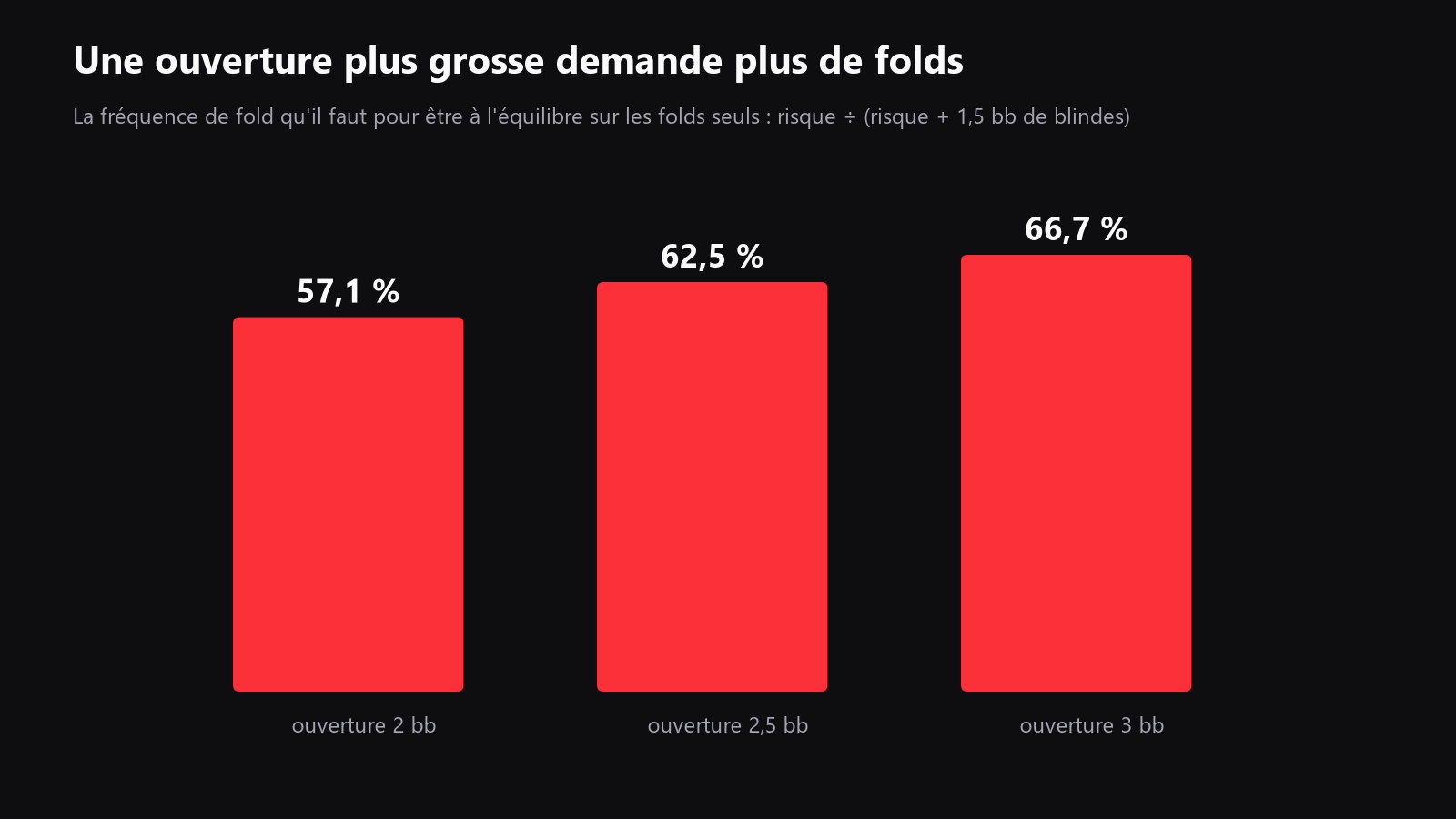 un graphique comparant la fréquence de fold à l'équilibre pour des ouvertures à 2 grosses blindes, 2,5 grosses blindes et 3 grosses blindes dans un pot non ouvert