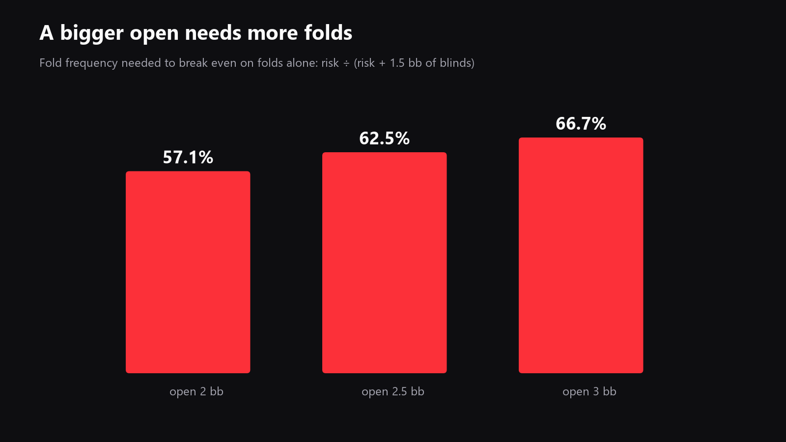 a chart comparing break-even fold frequency for 2 big blind, 2.5 big blind, and 3 big blind opens in an unopened pot