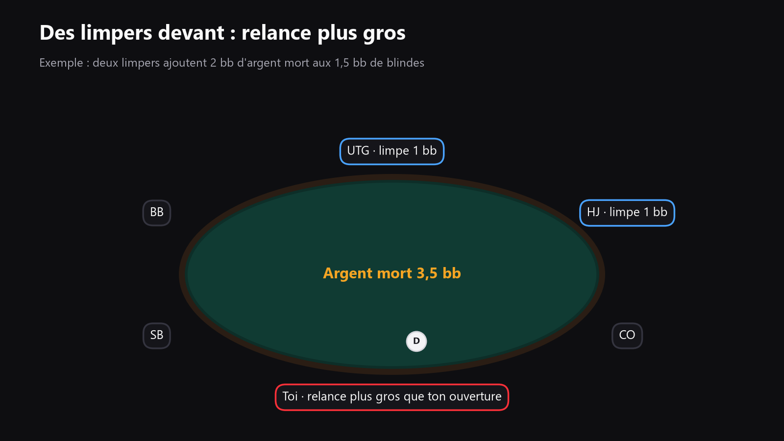 une table de poker vue de dessus avec un limper puis deux limpers, montrant une grosse relance d'isolation et l'argent mort supplémentaire dans le pot