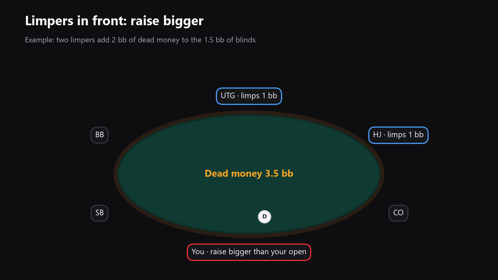 a poker table seen from above with one and then two limpers, showing a larger isolation raise and the extra dead money in the pot
