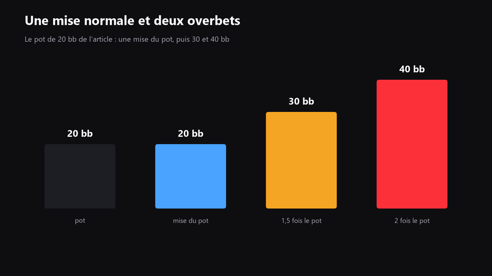 Une table de poker vue du dessus avec le pot, une mise normale et une overbet marqués sur le tapis, pour que la différence de taille saute aux yeux