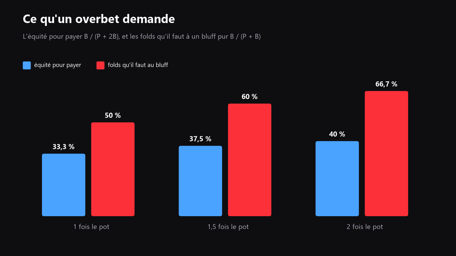 Un graphique simple montrant l’équité minimale nécessaire face à une mise pot, une mise à 1,5 fois le pot et une mise à 2 fois le pot