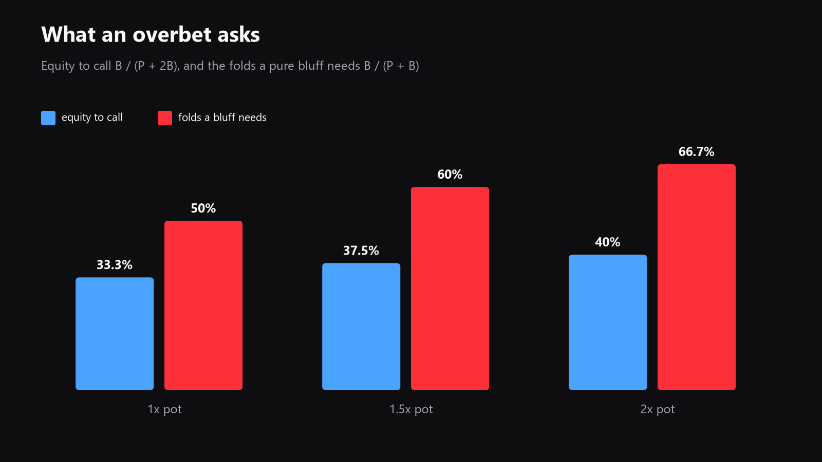 A simple chart showing the call equity needed against a pot bet, a 1.5x pot bet, and a 2x pot bet