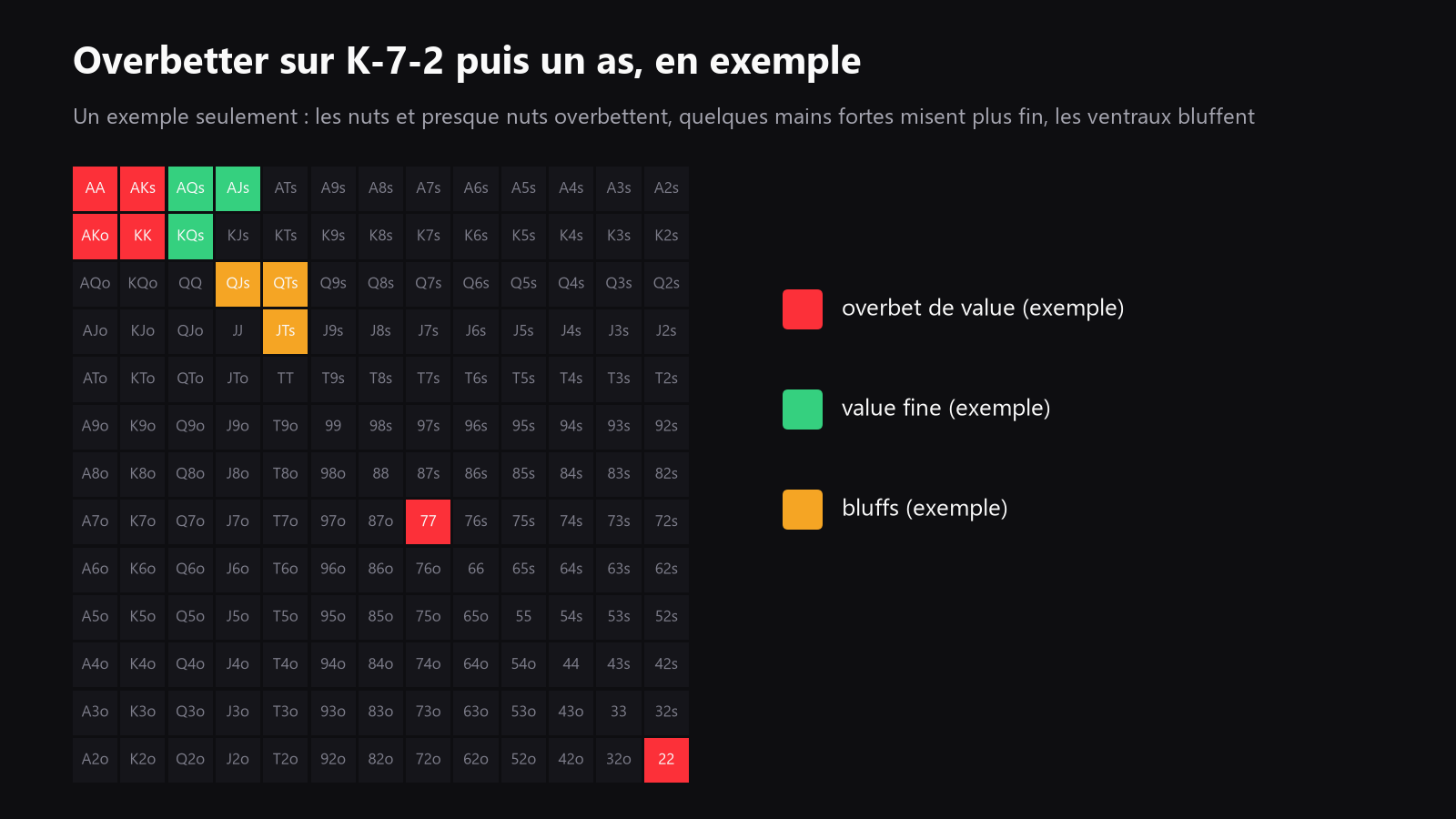 Une grille 13x13 des mains de départ colorée en value overbets, thin value et bluff candidates, placée dans la partie sur le choix des mains