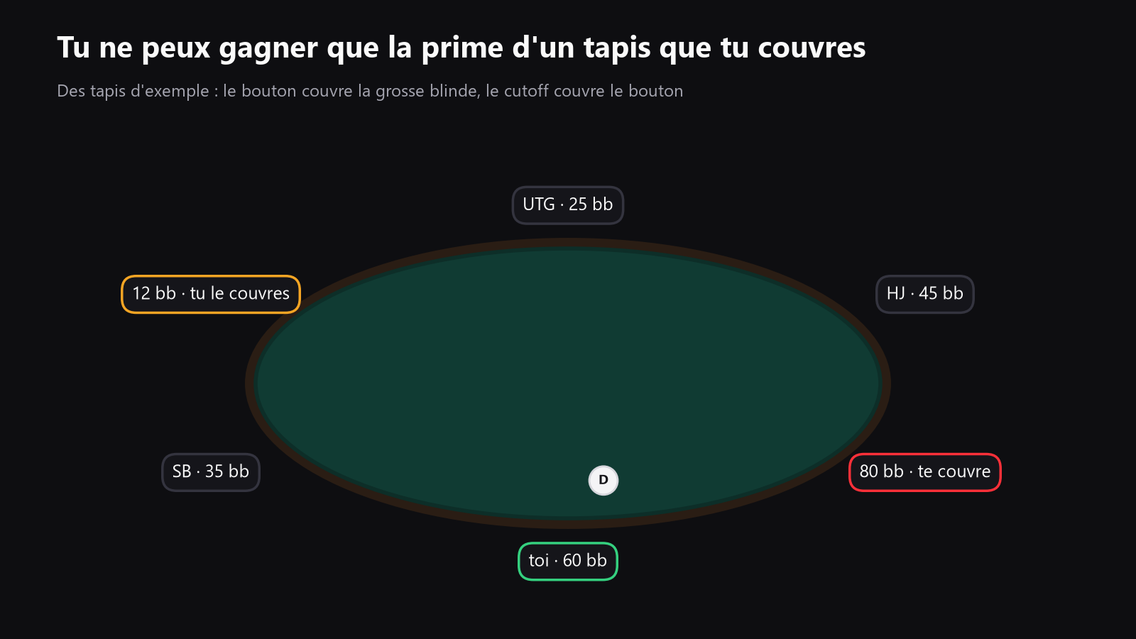 Une table de poker vue du dessus avec des marqueurs de bounty au-dessus de chaque siège, montrant un short stack couvert par un plus gros tapis, pour illustrer qui peut gagner la bounty de qui