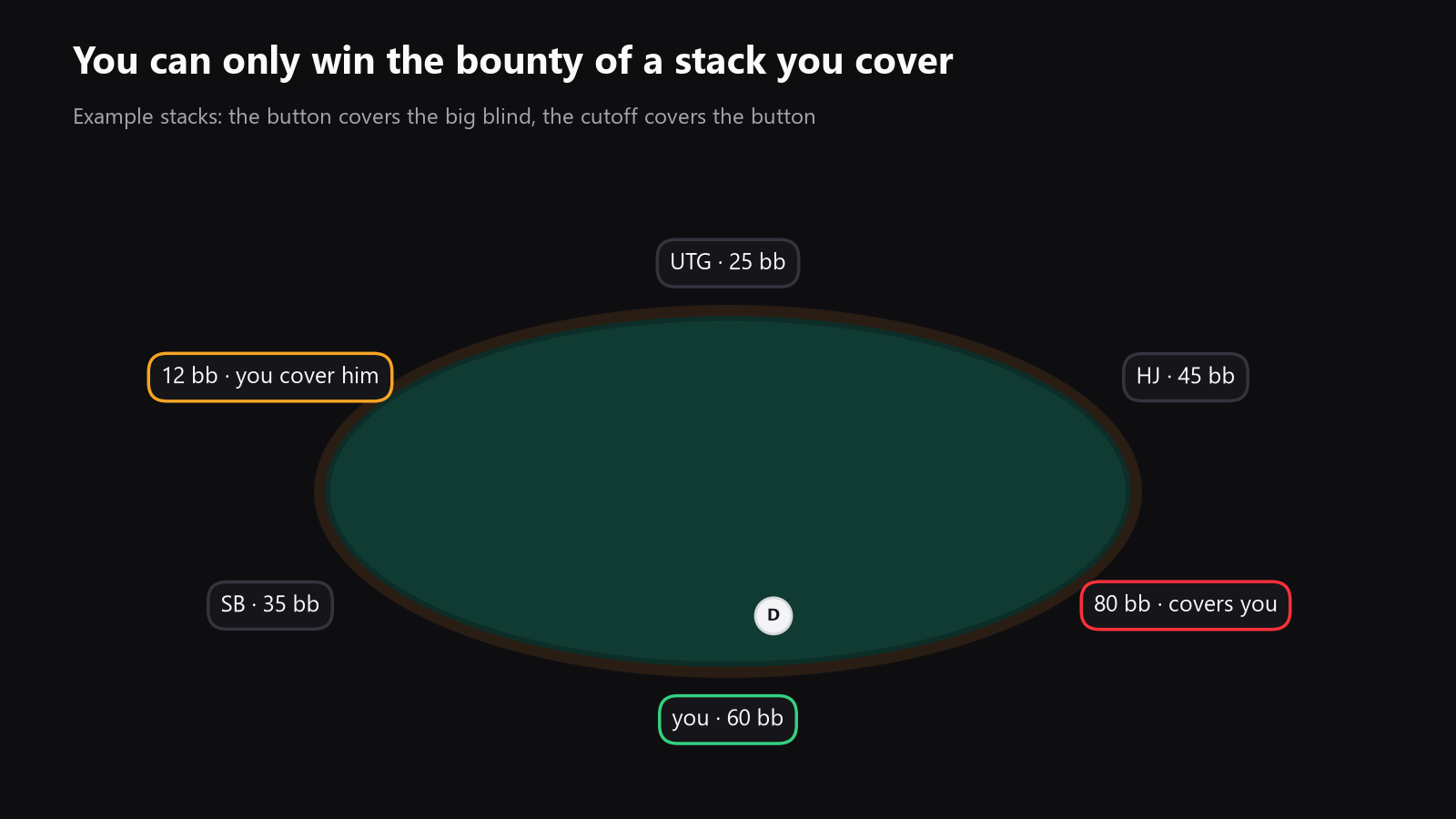 A top-down poker table with bounty markers above each seat, showing one short stack covered by a bigger stack, to illustrate who can win whose bounty