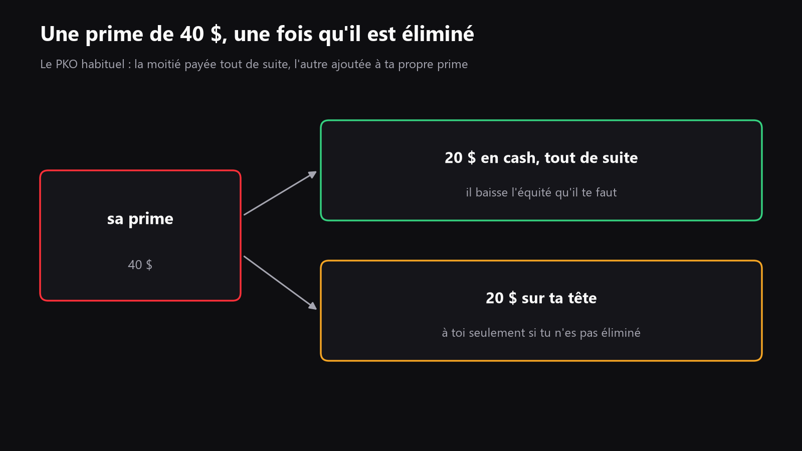 Un schéma simple de pot odds montrant un call, le pot déjà constitué, la moitié cash de la bounty et l’autre moitié ajoutée à ta propre bounty