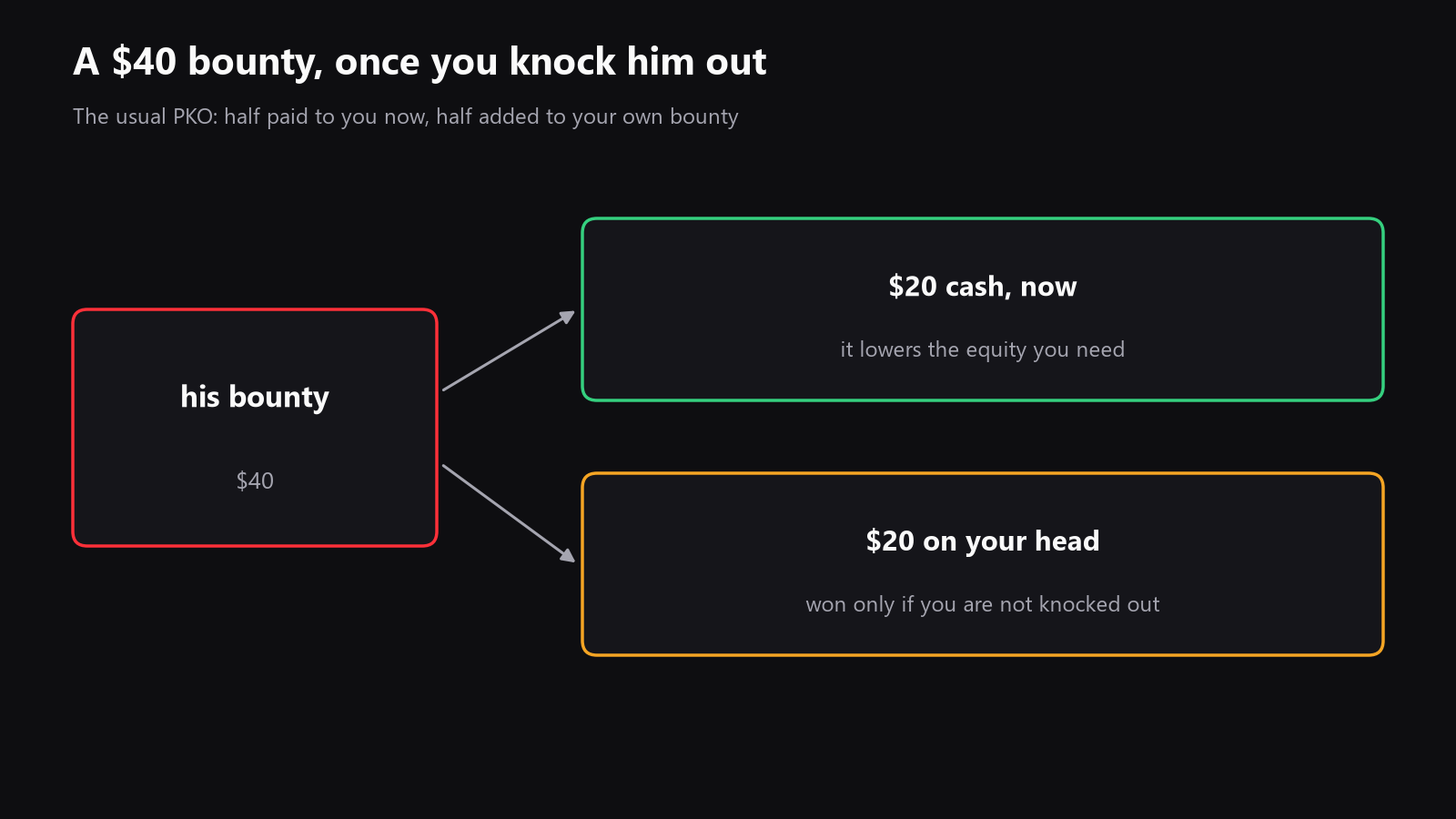 A simple pot odds diagram showing a call, the existing pot, the cash half of the bounty, and the future half added to your own bounty