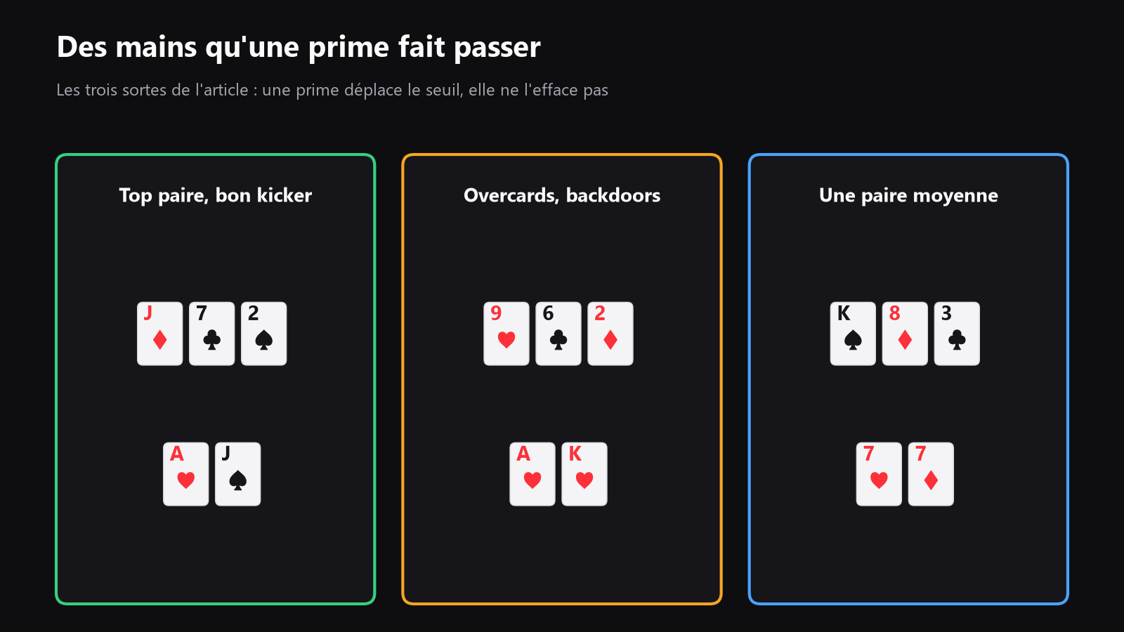 Une grille 13x13 des mains de départ mettant en évidence les mains qui gagnent le plus à payer ou reshove un short stack en PKO
