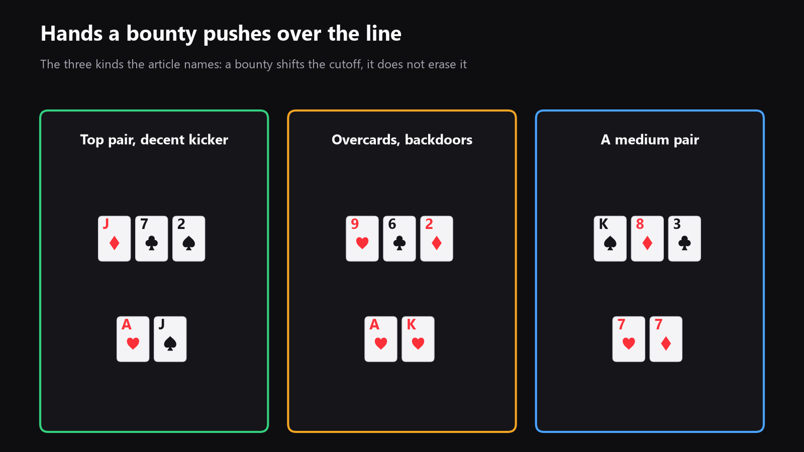 A 13x13 starting-hand grid highlighting the hands that gain the most from a short-stack PKO call or reshove