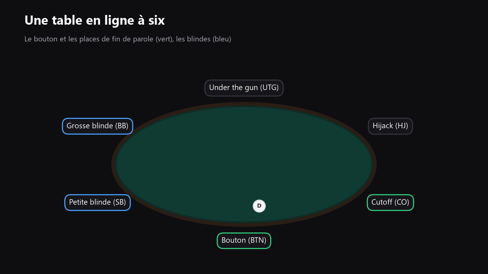 Une table de poker vue du dessus, avec le bouton, les blindes et les positions tardives mises en évidence