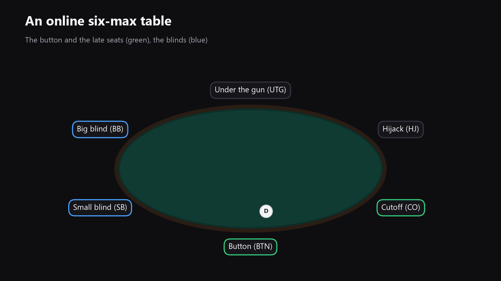 A top-down poker table with the button, blinds, and late-position seats highlighted