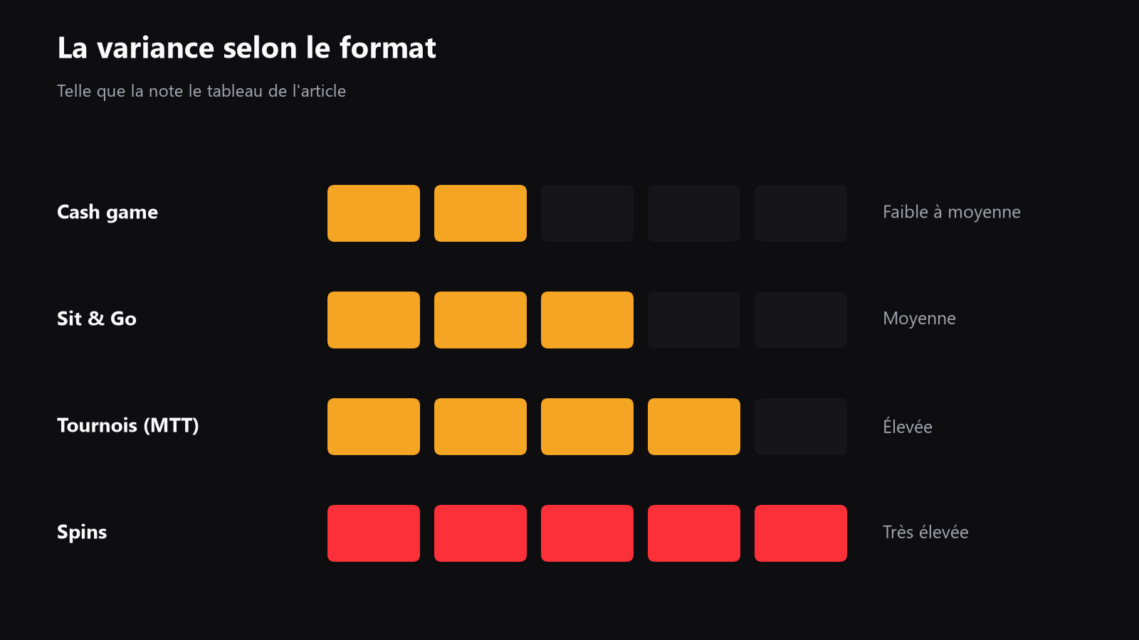 Un graphique simple qui compare les cash games, les MTT, les Sit & Go et les Spins selon la durée de session et la variance