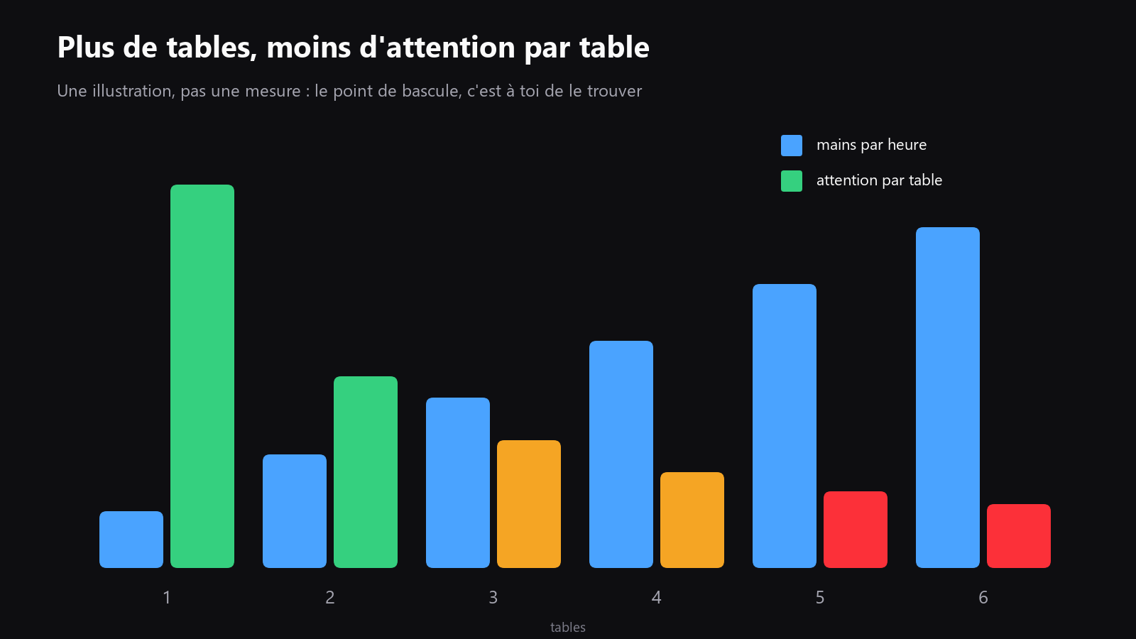 Un schéma qui montre comment ajouter des tables augmente le volume mais réduit l’attention par table, avec un point de bascule clair