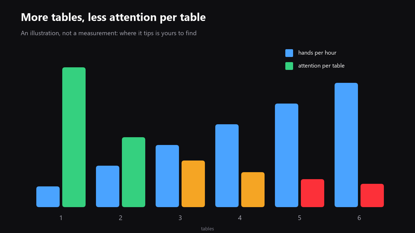 A diagram showing how adding tables increases volume but reduces attention per table, with a clear tipping point