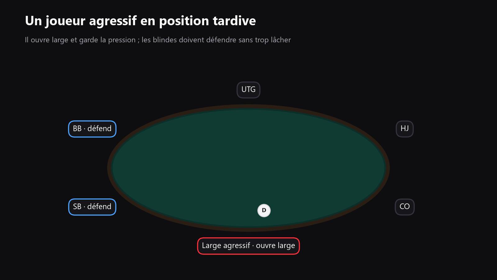 une table de poker vue de dessus, avec un joueur loose en fin de parole qui met la pression et les blinds qui défendent