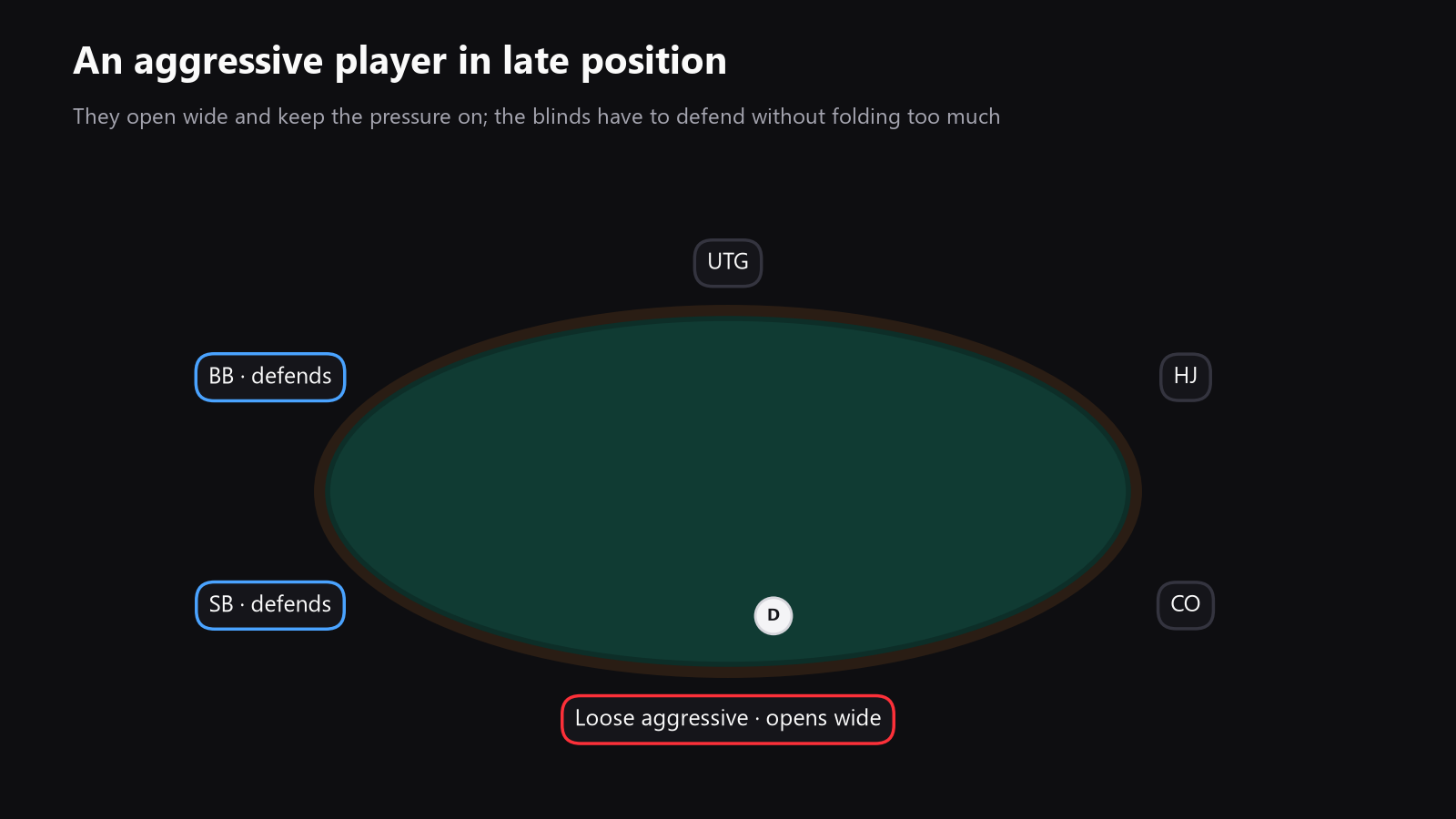 a poker table seen from above, with a loose player in late position applying pressure and the blinds defending