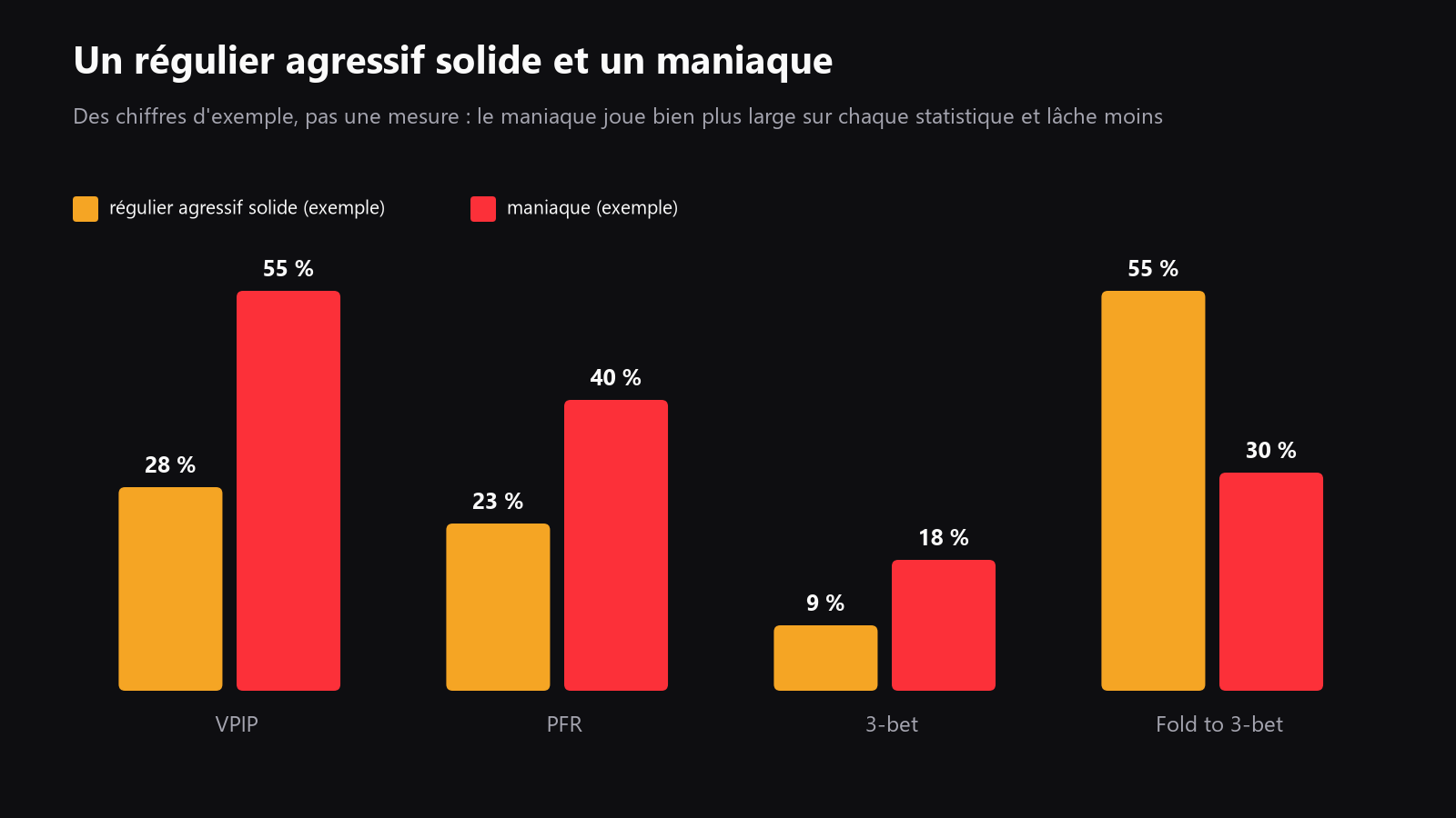 un graphique simple comparant un bon reg agressif et un maniac sur VPIP, PFR, 3-bet et fold to 3-bet, avec le maniac visiblement plus large et moins stable