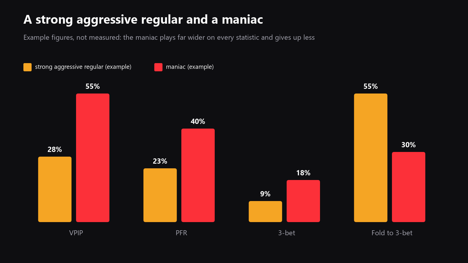 a simple chart comparing a strong aggressive regular and a maniac on VPIP, PFR, 3-bet, and fold to 3-bet, with the maniac clearly wider and less stable