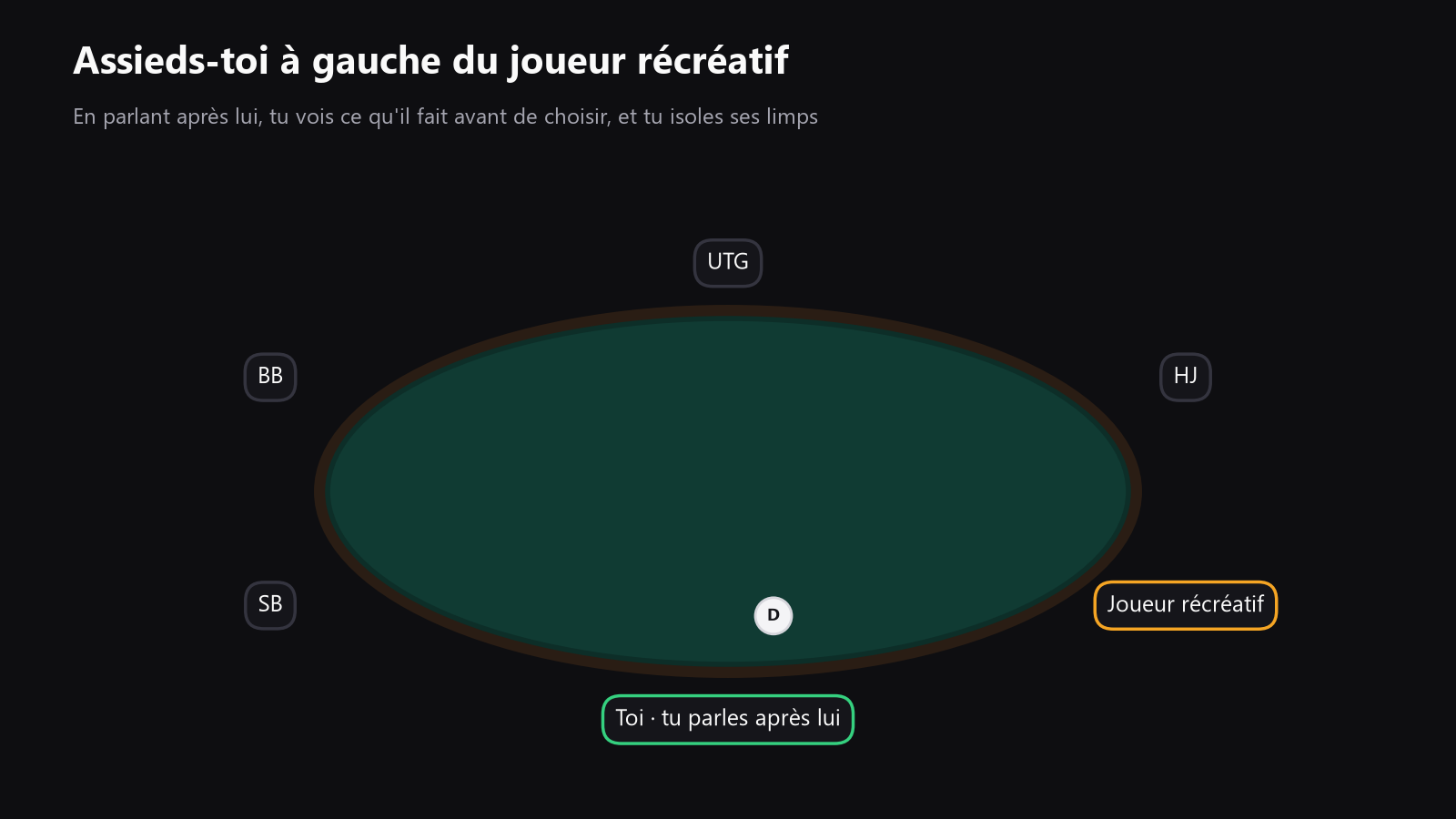 Une table de poker vue du dessus avec le joueur récréatif mis en évidence et des flèches montrant pourquoi tu veux agir après lui le plus souvent possible
