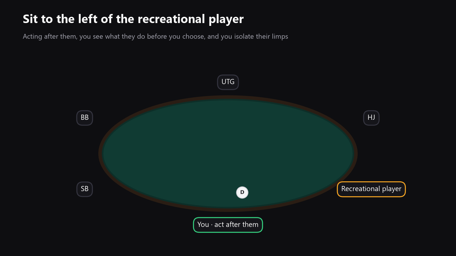 A top-down poker table with the recreational player highlighted and arrows showing why you want to act after them as often as possible