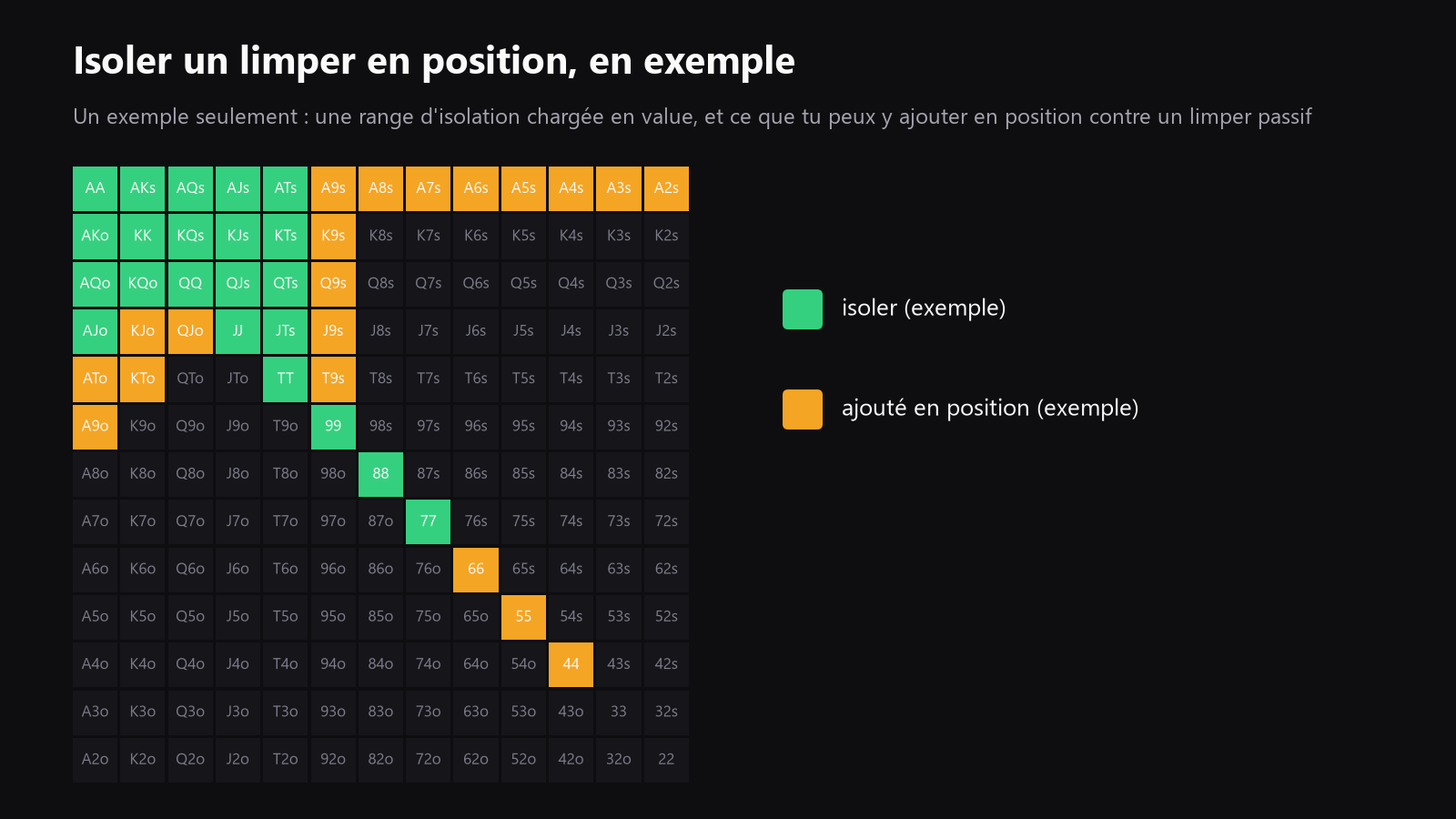 Une grille 13x13 des mains de départ mettant en évidence les mains que tu peux isoler plus largement contre des limpeurs et des ouvertures passives quand tu as la position