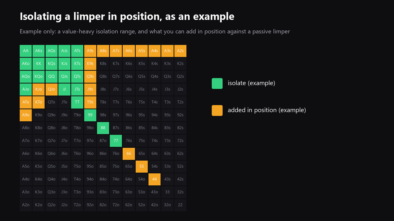 A 13x13 starting-hand grid highlighting the hands you can isolate wider against limpers and passive opens when you have position