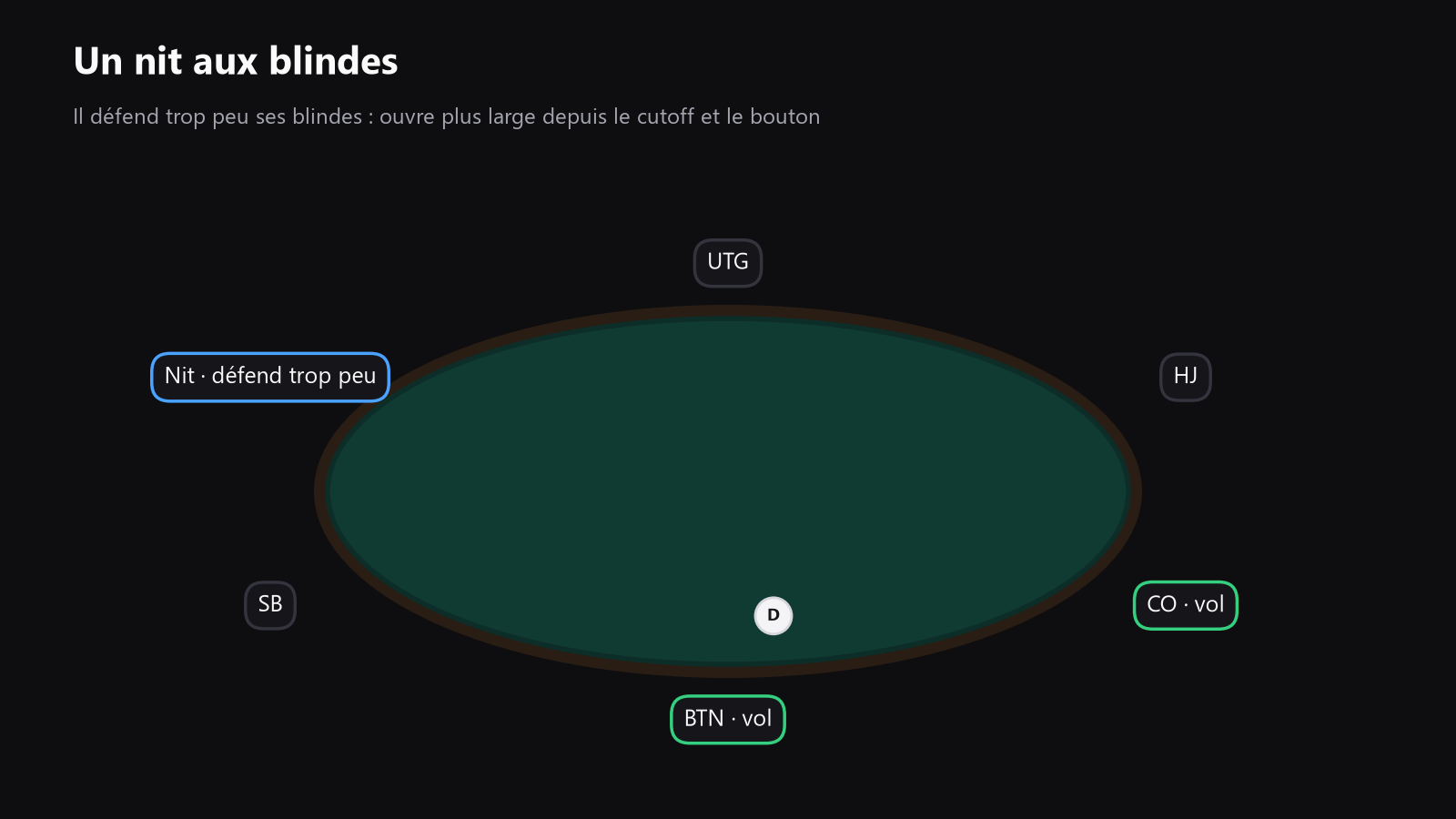 Table de poker vue de dessus, avec un nit dans les blinds et les sièges en fin de parole mis en évidence pour montrer d’où commencent les vols de blinds