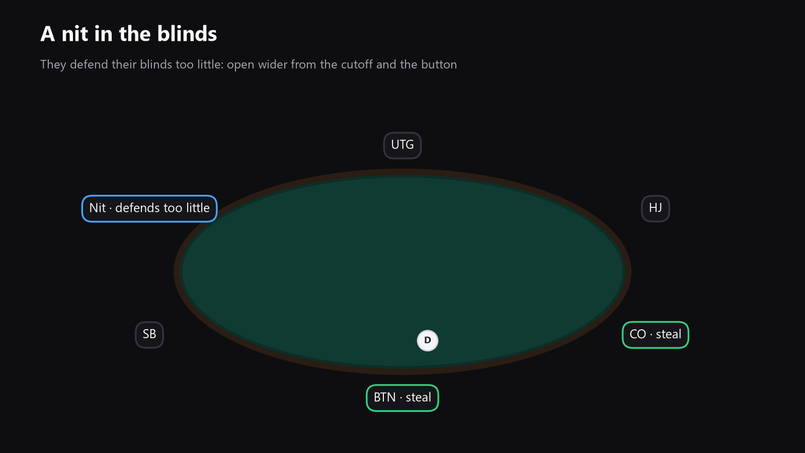 Poker table seen from above, with a nit in the blinds and late-position seats highlighted to show where blind stealing starts