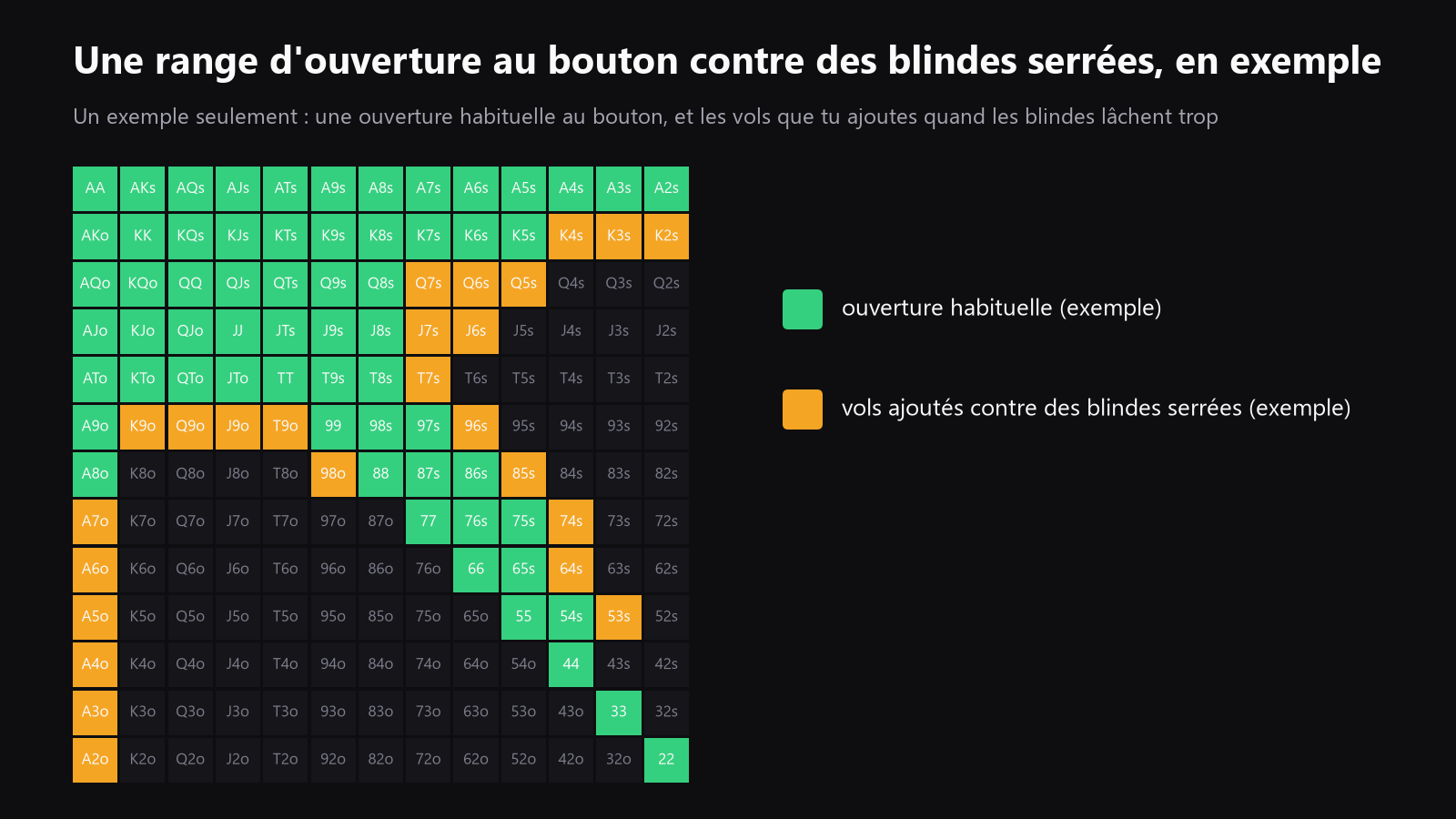 Grille 13x13 des mains de départ montrant une range d’ouverture au bouton contre des blinds serrées, avec les mains de steal mises en évidence plus large que d’habitude