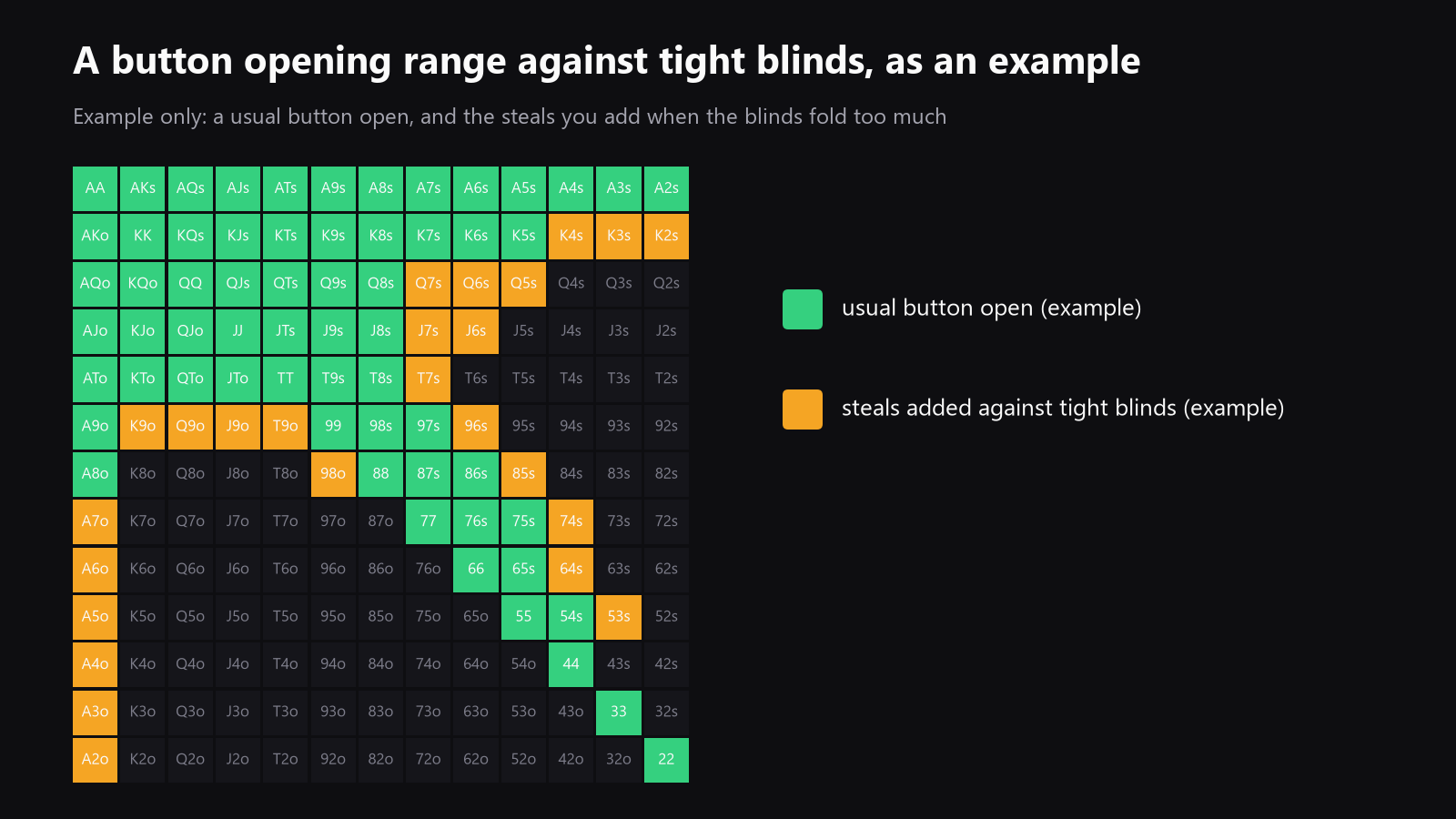 13x13 starting-hand grid showing a button opening range against tight blinds, with the steal hands highlighted wider than normal