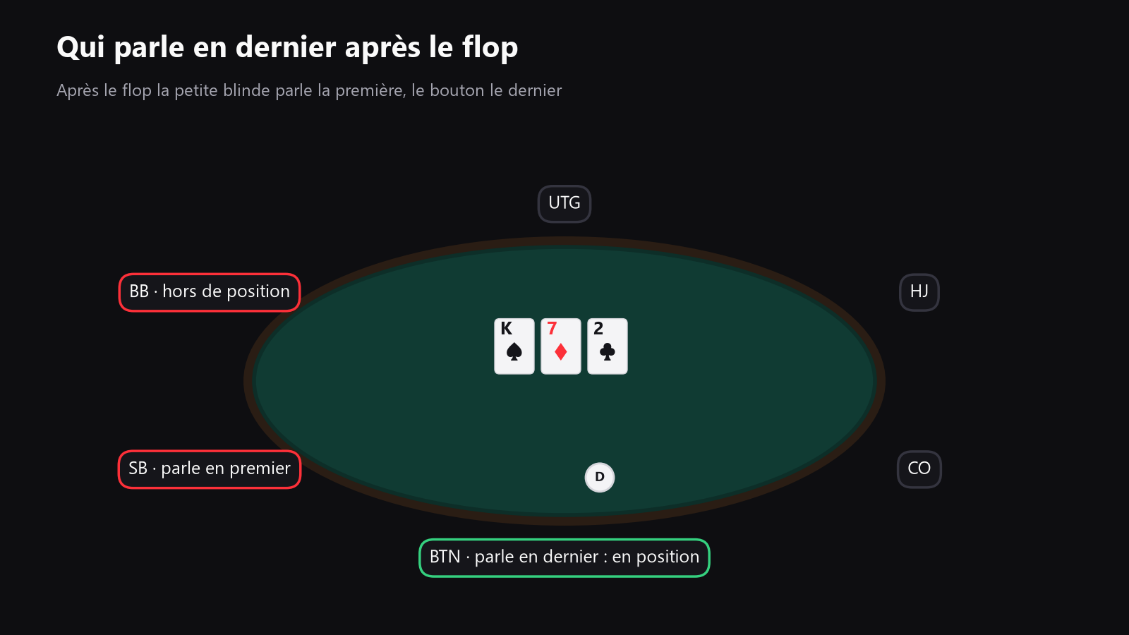une table de poker vue du dessus, avec le bouton, les blindes et l’ordre d’action mis en évidence sur un spot flop